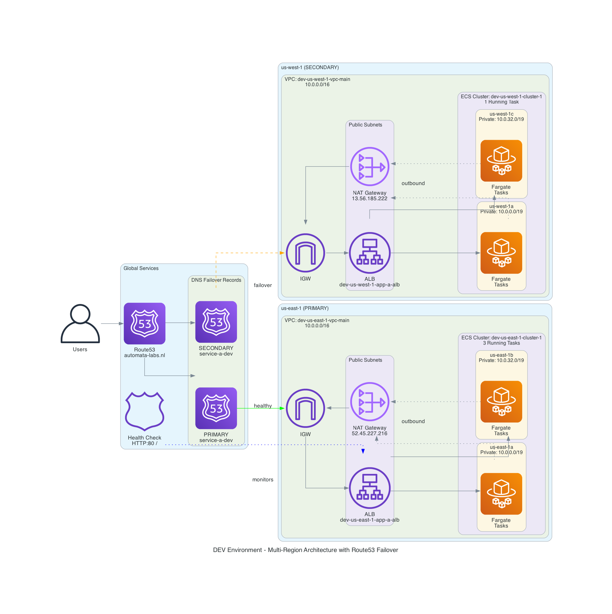 Dev architecture screenshot — multi-layer infrastructure layout overview